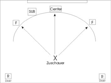 Aufstellung mit Direktstrahlenden-Boxen