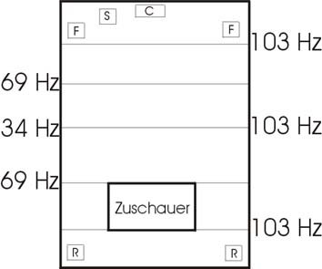 Aufzeichnung der Stehenden Wellen